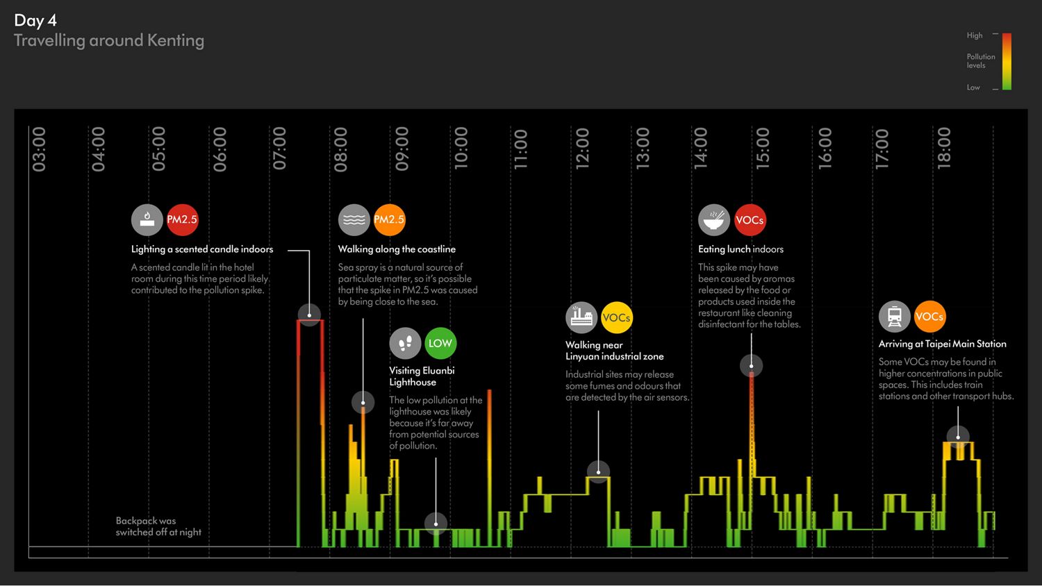Data collected from a Dyson air quality backpack.